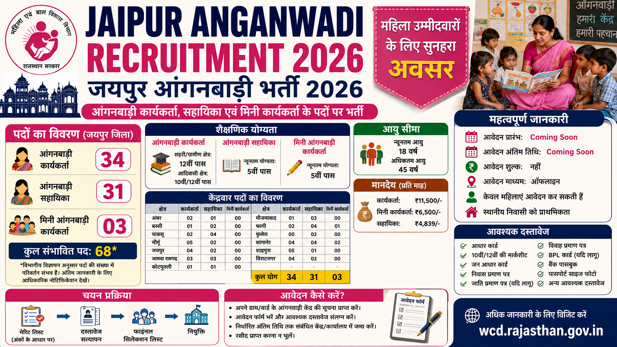 Jaipur Anganwadi Recruitment 2026: जयपुर आंगनबाड़ी भर्ती, कार्यकर्ता और सहायिका के पदों पर मौका