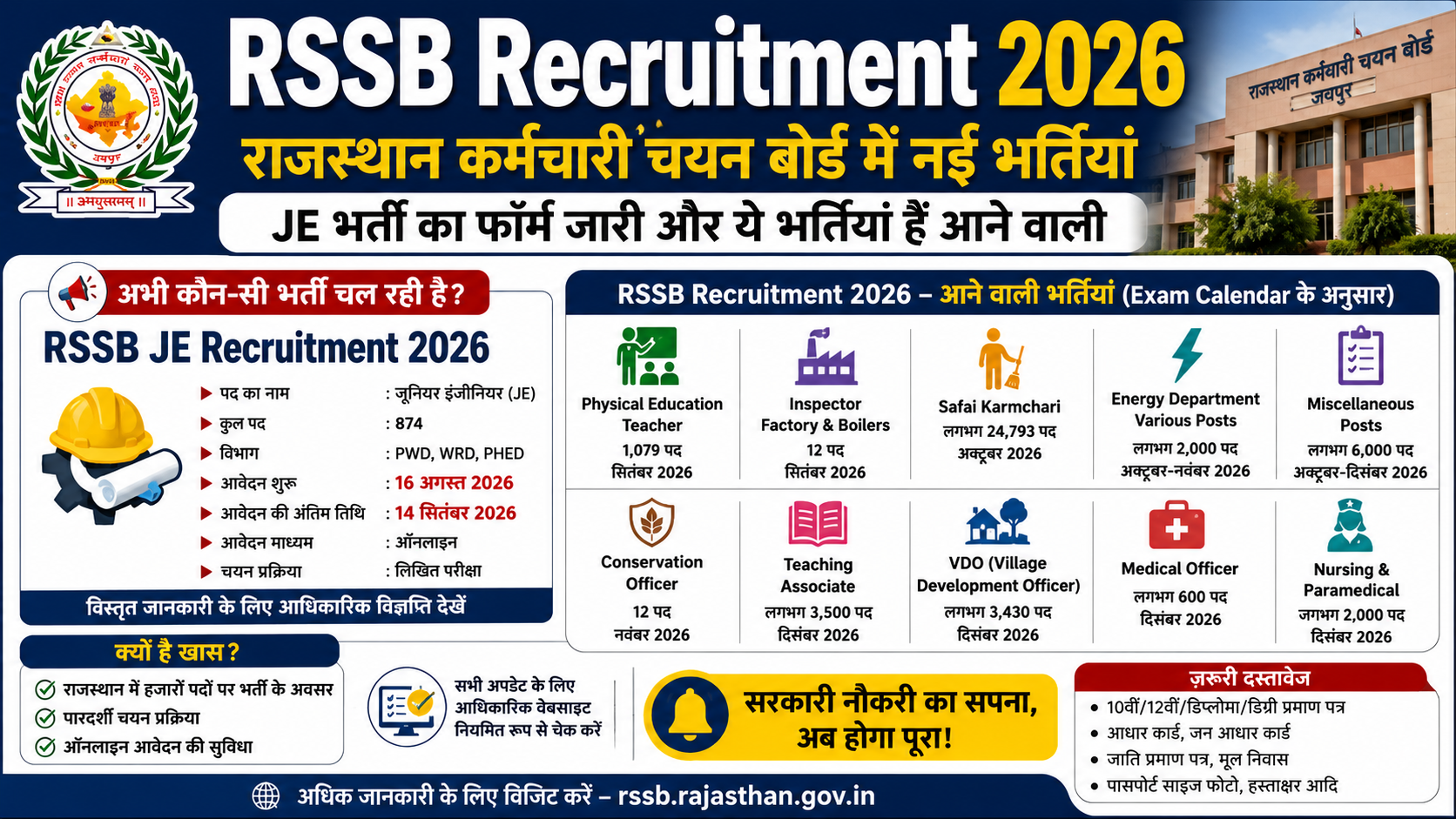 Rajasthan Government Jobs 2026: राजस्थान में नई सरकारी भर्तियों की पूरी जानकारी, 10वीं, 12वीं और ग्रेजुएट पास के लिए अवसर