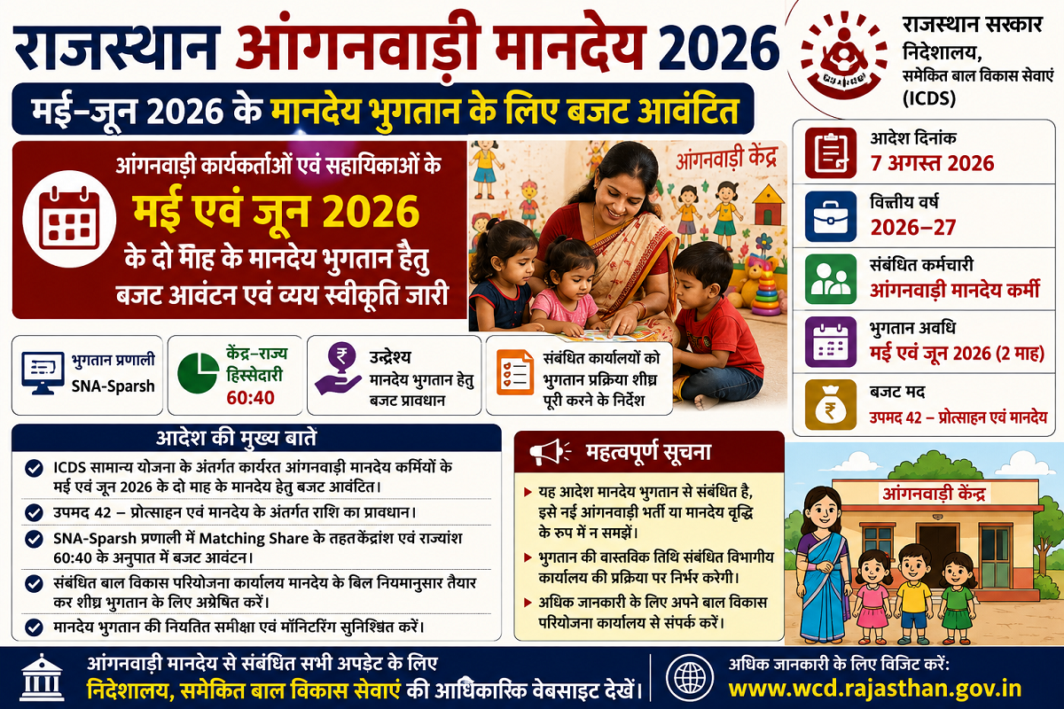 Rajasthan Anganwadi Salary 2026: राजस्थान आंगनवाड़ी कार्यकर्ताओं के मई-जून मानदेय भुगतान के लिए बजट आवंटित, विभाग ने जारी किए निर्देश